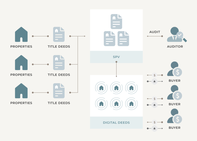 Process of Real Estate tokenization